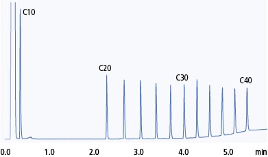 Cromatograma de amostras de mistura de n-Alcanos