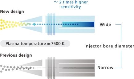 Newly Designed Mini-Torch Achieves High Sensitivity