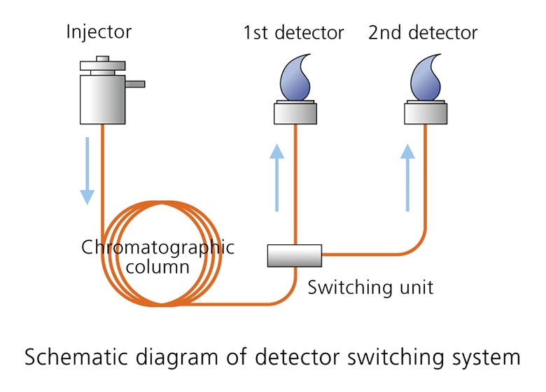 Série de Tecnologia de Fluxo Avançada