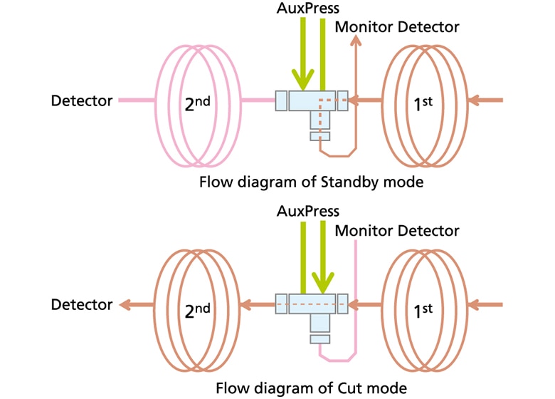 Série de Tecnologia de Fluxo Avançada