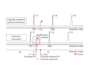 GCMSsolution