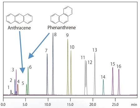 Análise de 16 Componentes de Hidrocarbonetos Aromáticos Policíclicos