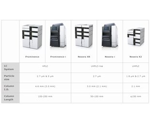 Colunas LC Shim-pack Velox