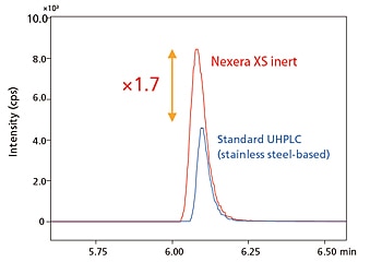 Nexera XS Inerte