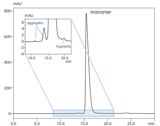 Analise de Agregados em Anticorpo Monocloidal