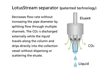 Tecnologia Exclusiva de Separação LotusStream obtém Altas Taxas de Recuperação