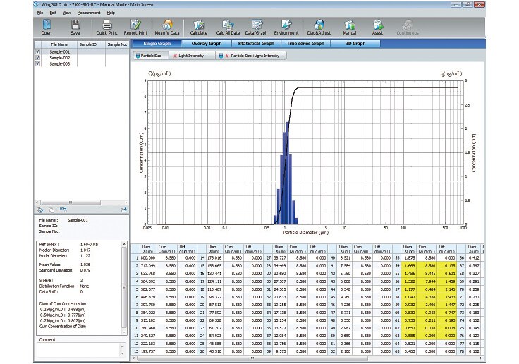 Particle sizes from 100 nm to 10 μm can be measured with a single system