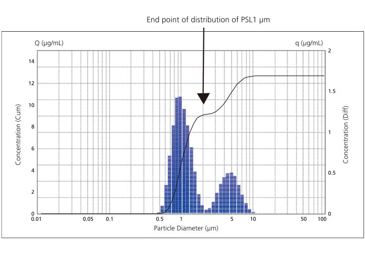 High resolution – Detect multiple peaks accurately