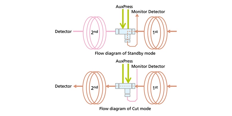 Tecnologia de Fluxo Avançada (Advanced Flow Technology) 