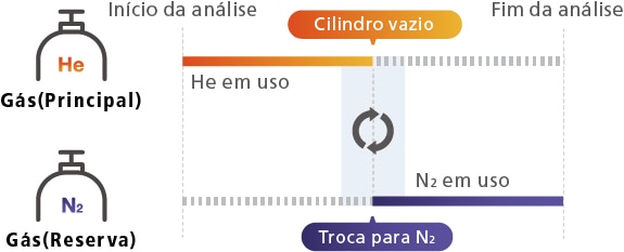 Gás de abastecimento