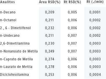 Análise contínua da Mistura Teste de Grob