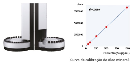 Curva de calibração de óleo mineral.