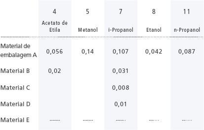 Resultados de quantificação (mg/m2)